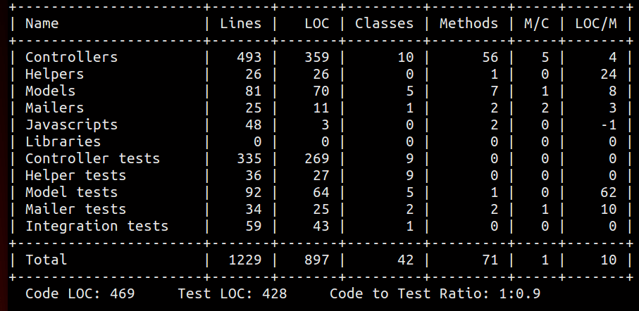 Rake stats task